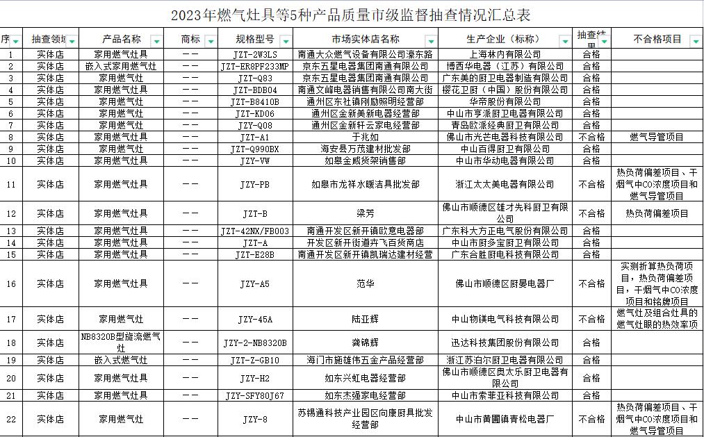 江苏省南通市市场监督管理局通报2023年燃气灶具等5种产品质量市级监督抽查情况