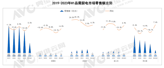 2023年上半年洗碗机市场分析：多样化需求驱动品类增长