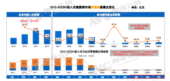 蹦蹦跳跳！2022嵌入式微蒸烤市场猛如虎，数字神器也蠢蠢欲动！