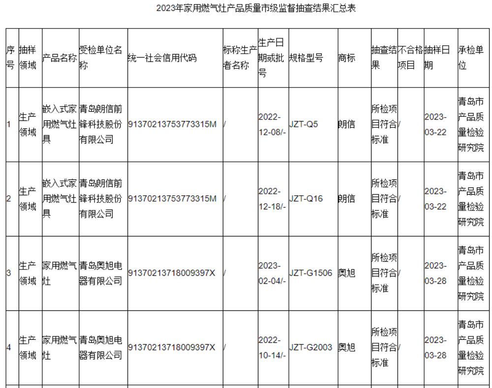 青岛市市场监管局公布10批次家用燃气灶产品质量市级监督抽查结果