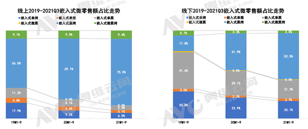 单功能降速蒸烤复合机主流 2021年三季度嵌入式厨电市场分析