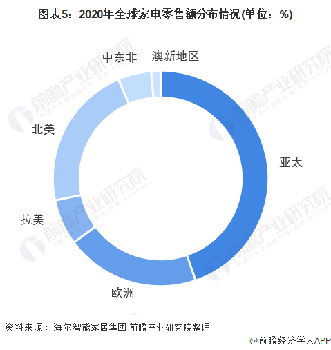 图表5：2020年全球家电零售额分布情况(单位：%)/