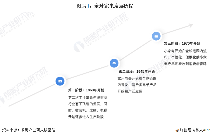 2022年全球家电行业市场规模及竞争格局分析 亚太地区占据全球主要零售额