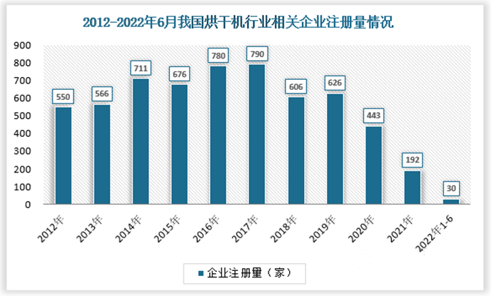 2023年全球烘干机市场规模已超千万台 未来市场或仍将保持稳定增长