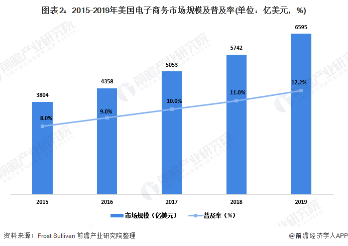 图表2：2015-2019年美国电子商务市场规模及普及率(单位：亿美元，%)/