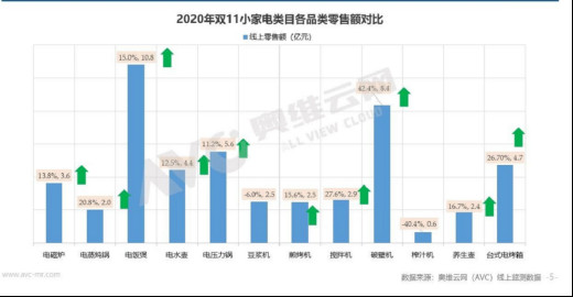 双十小家电市场分析疫情背景下量额齐增