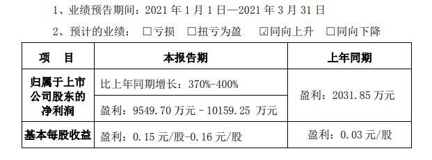 2021年季度净利润增长近4倍浙江美大的优势和不足