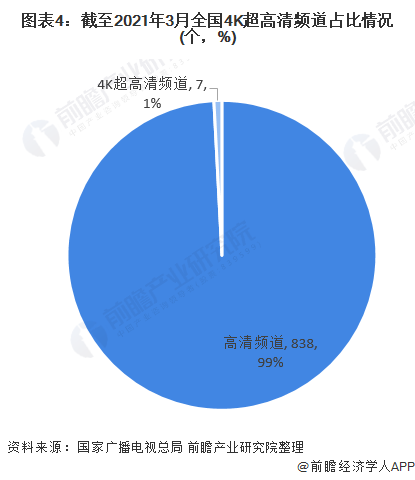 图表4：截至2021年3月全国4K超高清频道占比情况(个，%)/