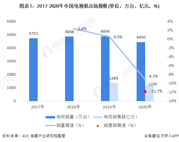 2021年中国4K超高清电视市场规模及发展前景分析2022年全面普及后或进入更新