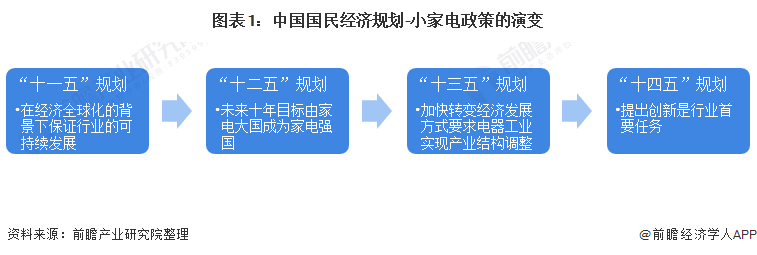 重的  2021年中国及31个省市小家电产业政策汇总解读全