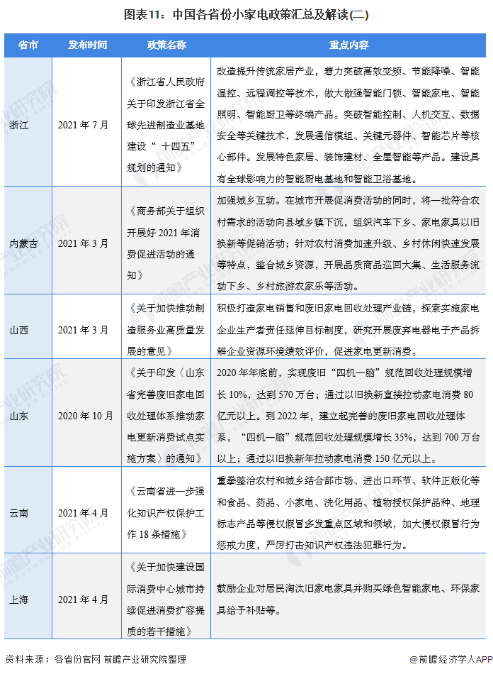 图表11：中国各省份小家电政策汇总及解读(二)/