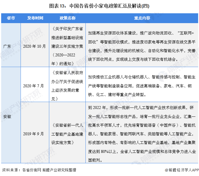 图表13：中国各省份小家电政策汇总及解读(四)/