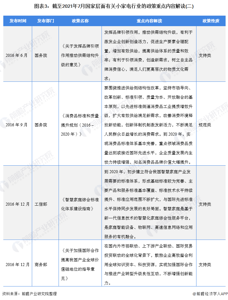 图表3：截至2021年7月国家层面有关小家电行业的政策重点内容解读(二)/