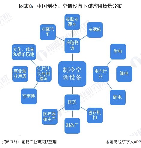 图表8：中国制冷、空调设备下游应用场景分布/