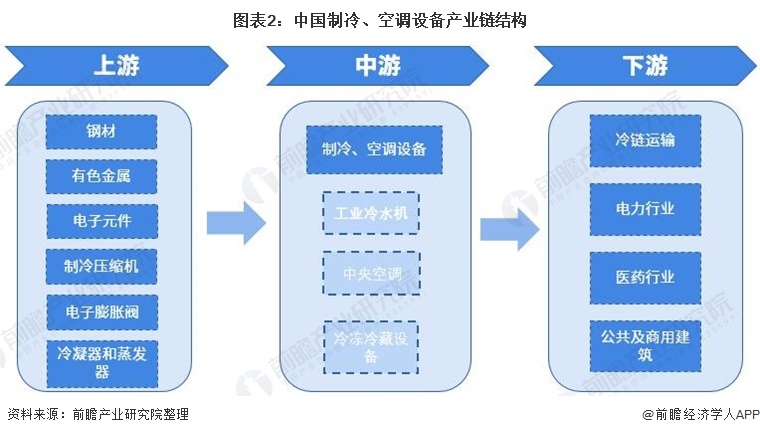 图表2：中国制冷、空调设备产业链结构/