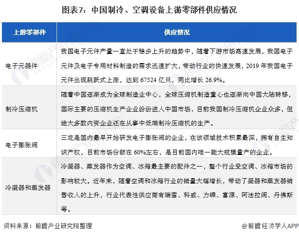 图表7：中国制冷、空调设备上游零部件供应情况/