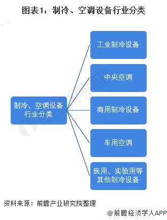 展望20222022年中国制冷空调设备行业全景附市场规模及竞争格局