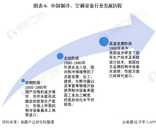 图表4：中国制冷、空调设备行业发展历程/