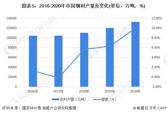 图表5：2016-2020年中国钢材产量及变化(单位：万吨，%)/