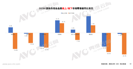 2022年上半年度厨电市场分析短期遇阻中长期趋势向好 – 2022年上半年厨电市