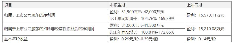 奥马电器发布2023年半年度业绩预告