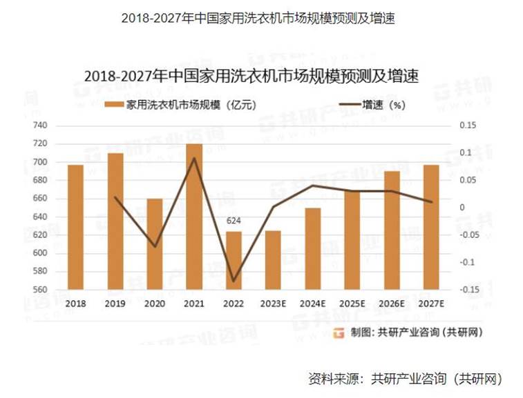 2023洗衣机行业趋势前瞻小天鹅洗衣机新品再掀洗护新浪潮