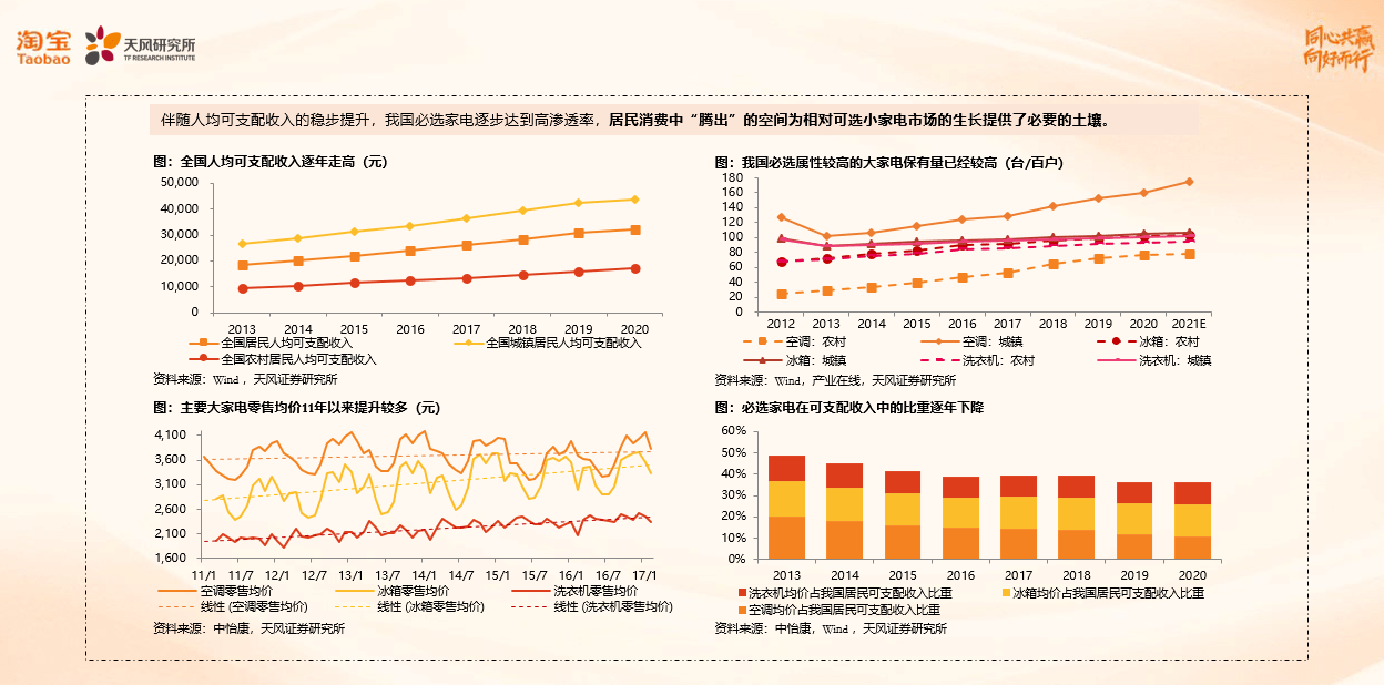 淘宝发布数字家电趋势新洞察数字小家电空间巨大