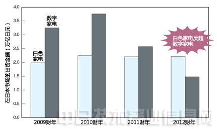 海外白色家电1日本失去传统优势地位2