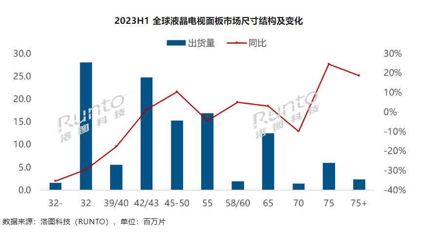 中国市场彩电平均尺寸首次破60英寸这释放了啥信号