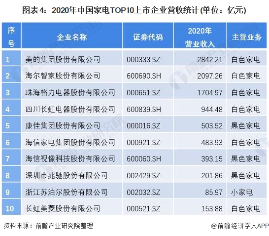 图表4：2020年中国家电TOP10上市企业营收统计(单位：亿元)/