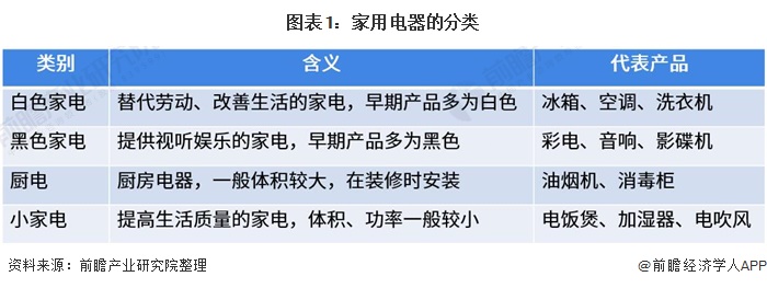 2021年中国家电行业市场规模竞争格局及发展趋势分析十四五期间市场集中度预计