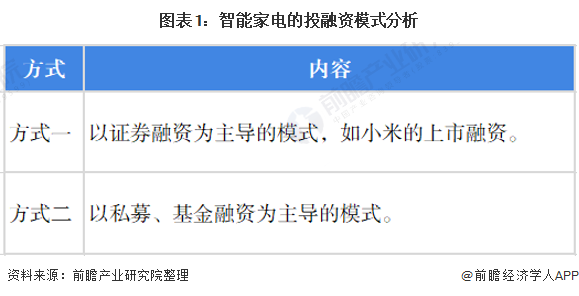 2022年中国智能家电行业投融资状况分析行业单一投融资规模较大图