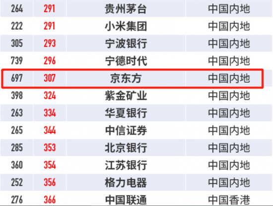 BOE京东方位列福布斯2022全球企业2000强307位 综合实力持续攀升