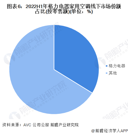 图表6：2022H1年格力电器家用空调线下市场份额占比(按零售额)(单位：%)/