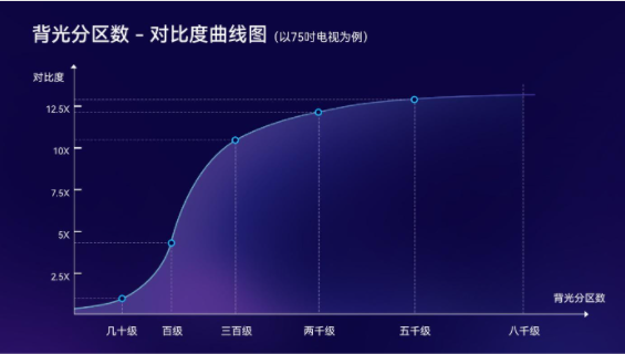 分区背光标准正式发布行业主流技术有据可依