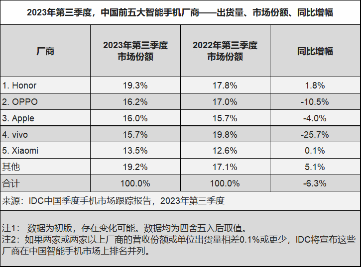 IDC报告中国智能手机市场热度回暖 出货量有望迎来拐点