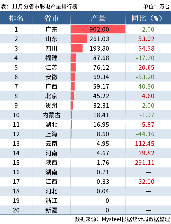 统计局前11月全国分省市家电产量出炉山东彩电增超26