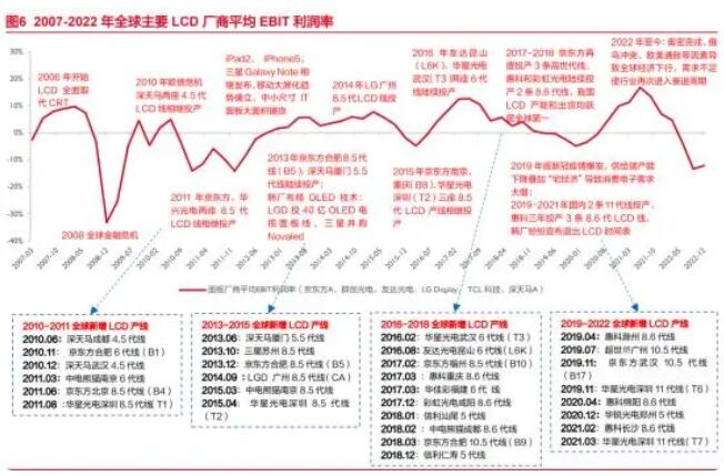 销售价格持续上涨面板行业新周期已至