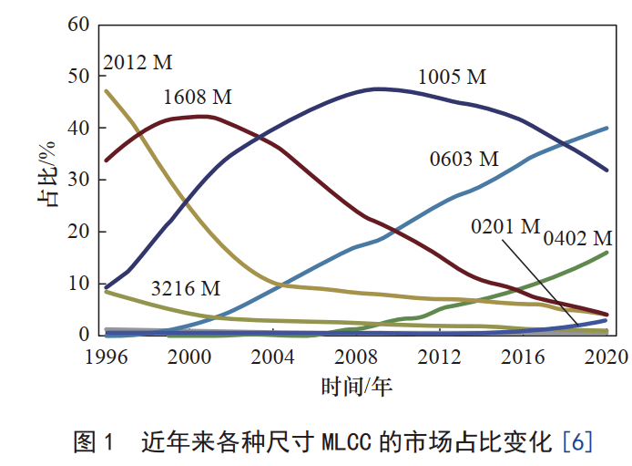 我国电子陶瓷技术发展的战略思考