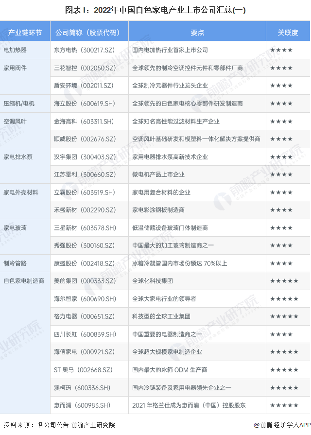 全网最全2022年白色家电行业上市公司综合对比附业务布局总结业绩对比