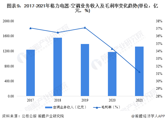 图表9：2017-2021年格力电器-空调业务收入及毛利率变化趋势(单位：亿元，%)