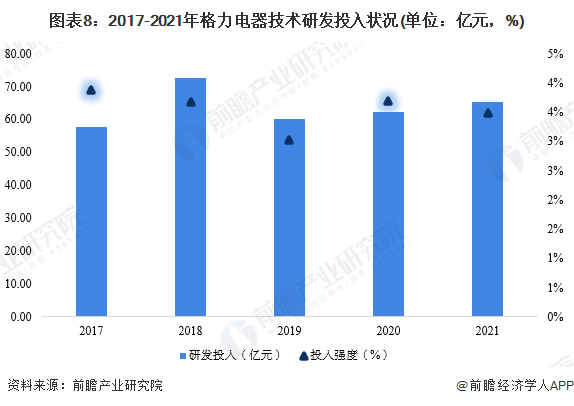 图表8：2017-2021年格力电器技术研发投入状况(单位：亿元，%)