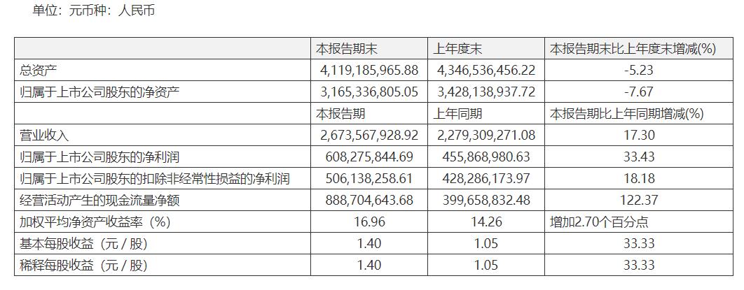 飞科电器上半年归母净利润608亿元同比增长3343