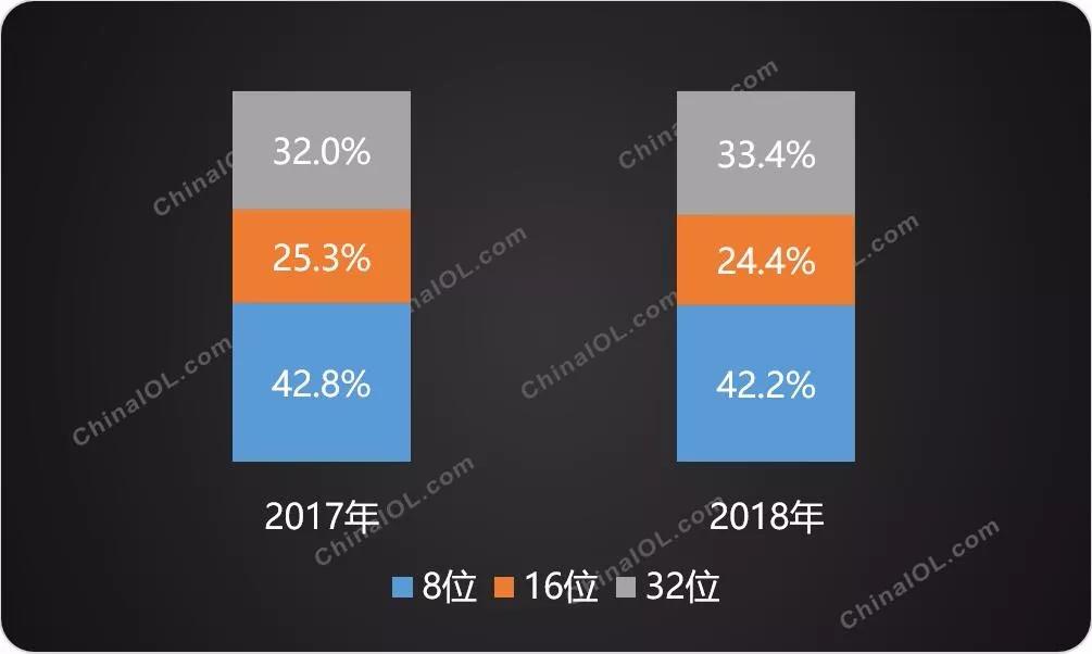 网上整理三大白色家电MCU芯片市场