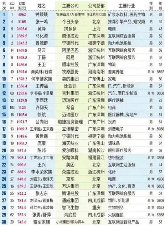 雷军 2023 年财富预计达 750 亿元小米成首富