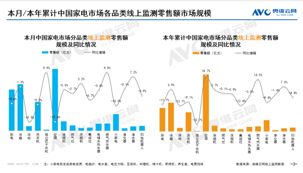 逆势增长家电巨头和专业品牌各霸一方