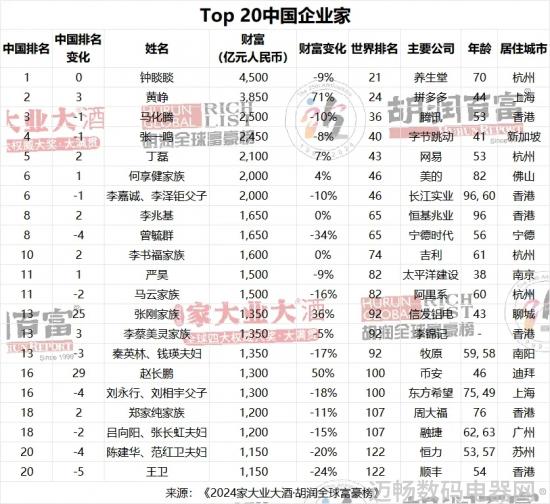 2024胡润全球富豪榜发布黄峥何享健家族马云家族入选