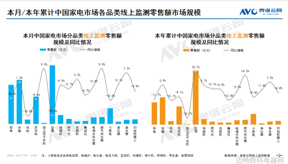 逆势增长家电巨头和专业品牌各霸一方